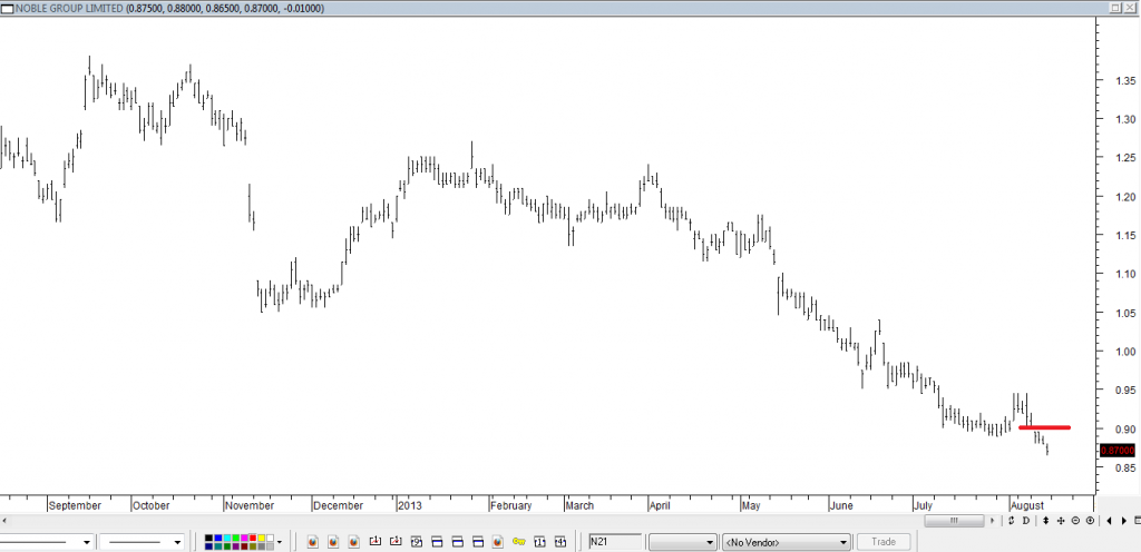 Noble Group Ltd - Entered Short When Red Line Was Broken