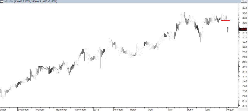 SATS Ltd - Exited Long When Red Line Was Broken