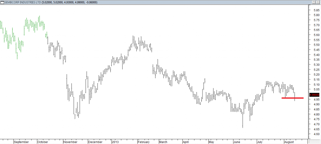 Sembcorp Industries Ltd - Entered Short When Red Line Was Broken