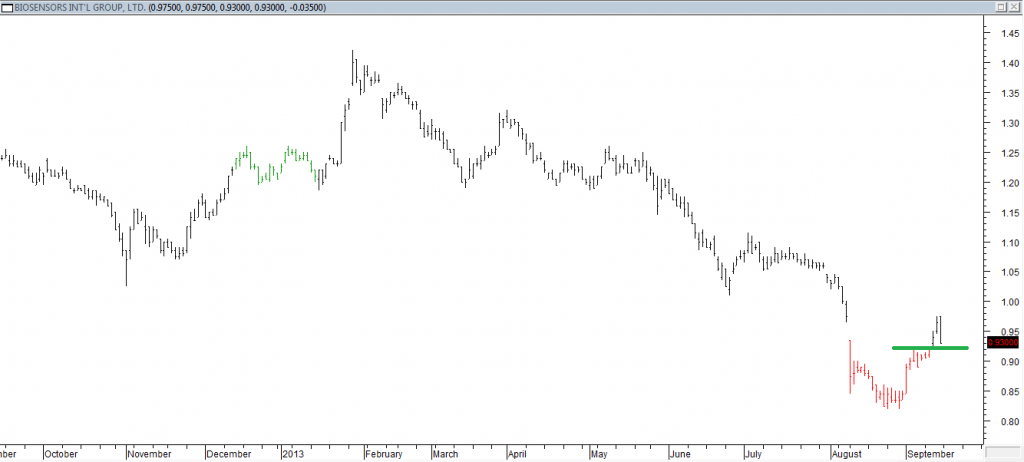 Biosensors Intl Grp Ltd - Exited Short When Green Line was Broken