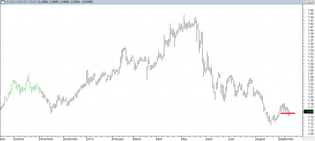 Cache Log Trust - Entered Short When Red Line was Broken
