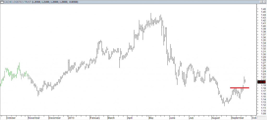 Cache Log Trust - Exited Short When Red Line was Broken