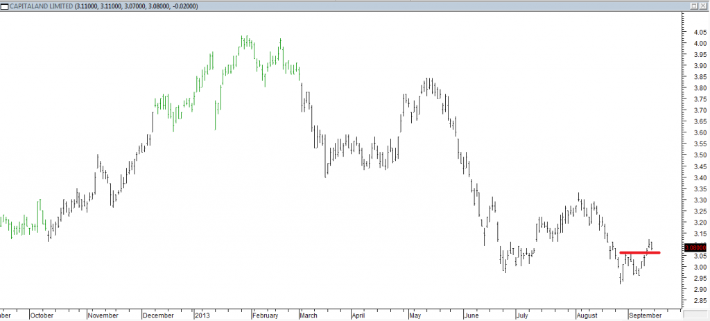 Capitaland Ltd - Exited Short When Red Line was Broken