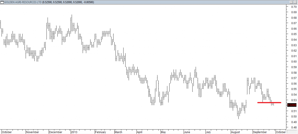 Golden Agri Resources Ltd - Entered Short When Red Line was Broken