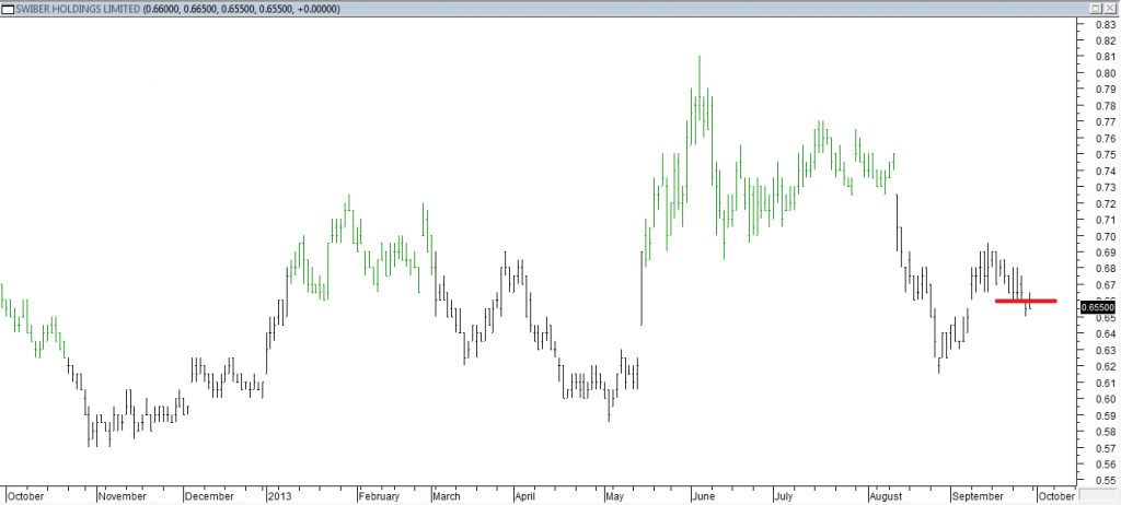 Swiber Hldgs Ltd - Entered Short When Red Line was Broken