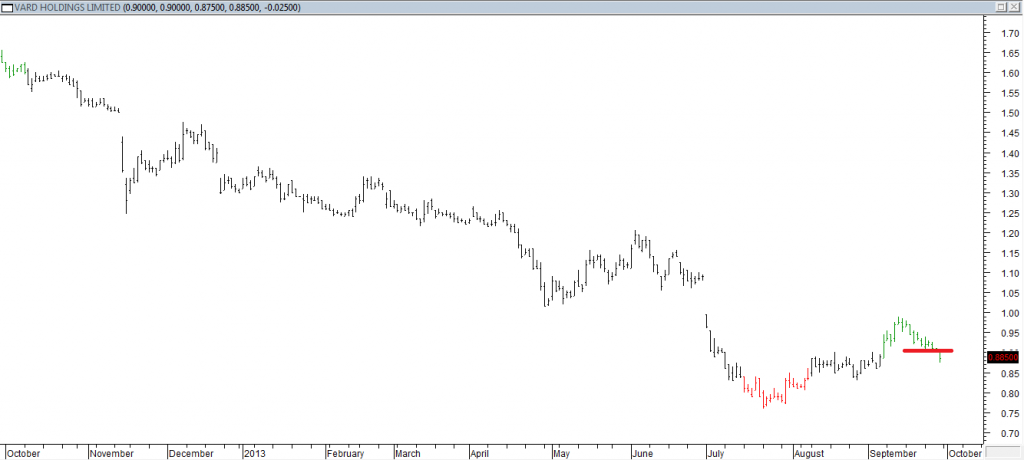 Vard Hldgs Ltd - Entered Short When Red Line was Broken