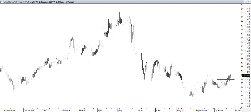 Cache Log Trust - Exited Short When Red Line was Broken