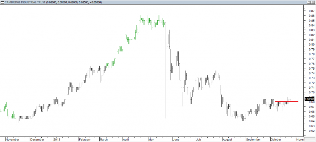 Cambridge Ind Trust - Exited Short When Red Line was Broken