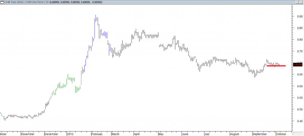 Chip Eng Seng Corp Ltd - Entered Short When Red Line was Broken