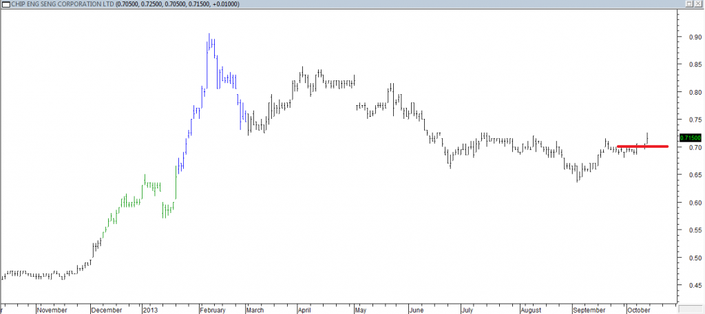 Chip Eng Seng Corp Ltd - Exited Short When Red Line was Broken