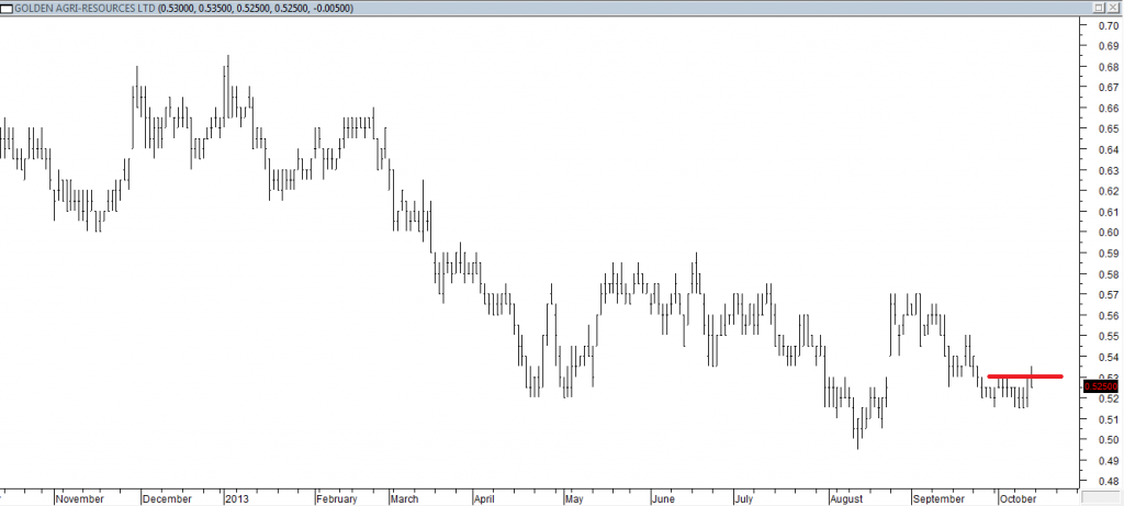 Golden Agri Resources Ltd - Exited Short When Red Line was Broken