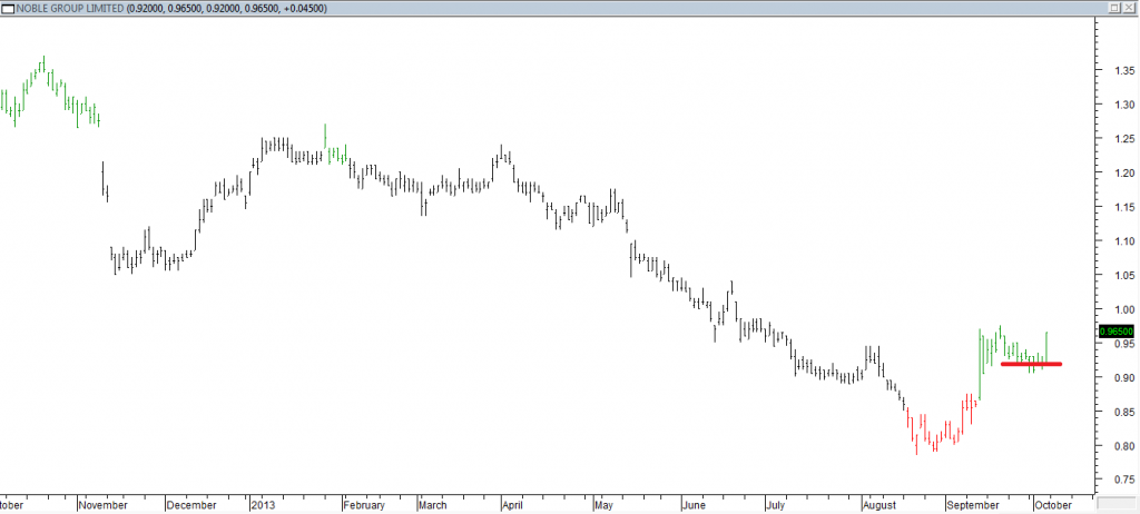 Noble Group Ltd - Entered Short When Red Line was Broken