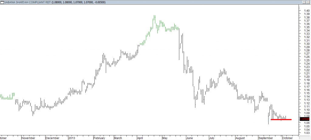 Sabana REIT - Entered Short When Red Line was Broken