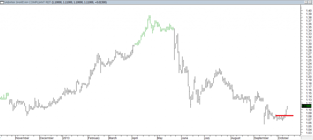 Sabana REIT - Exited Short When Red Line was Broken