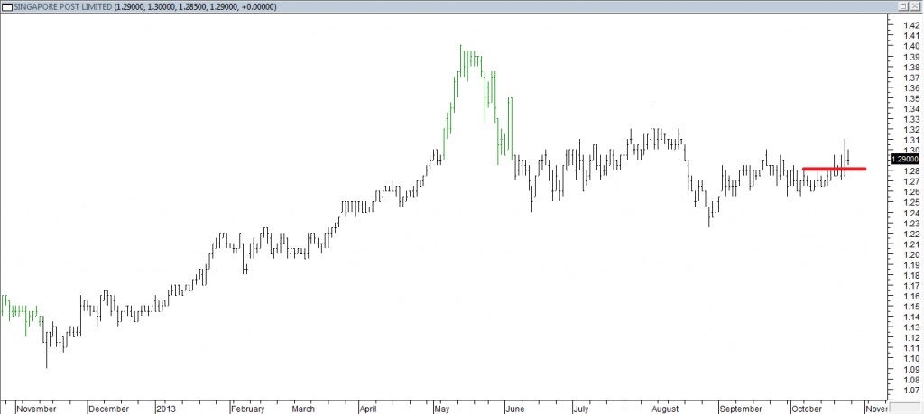 Singapore Post Ltd - Exited Short When Red Line was Broken