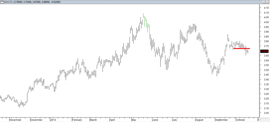 Singtel - Entered Short When Red Line was Broken