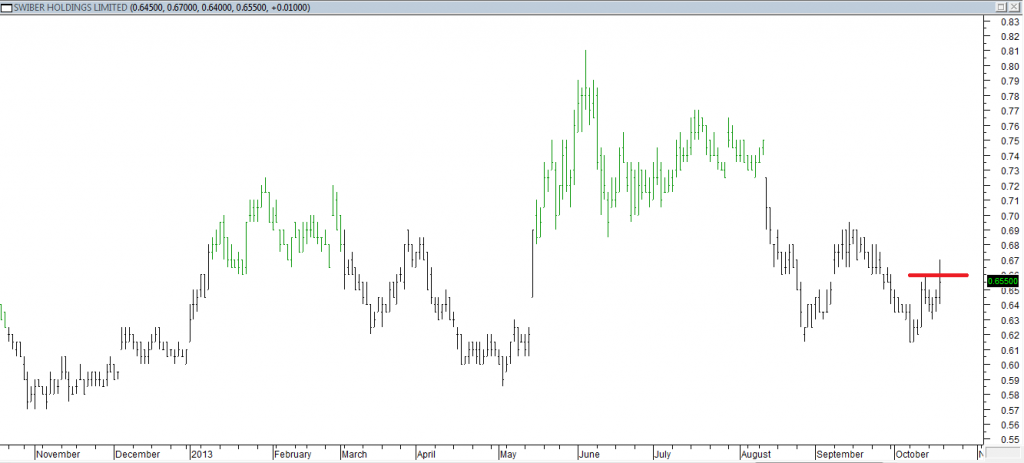 Swiber Hldgs Ltd - Exited Short When Red Line was Broken