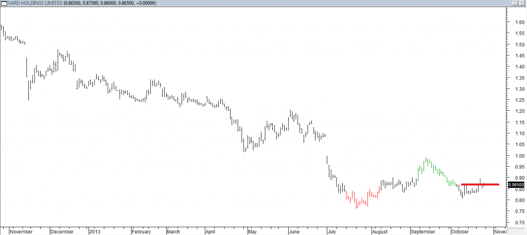 Vard Hldgs Ltd - Exited Short When Red Line was Broken