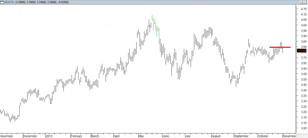 Singtel - Exited Short When Red Line was Broken