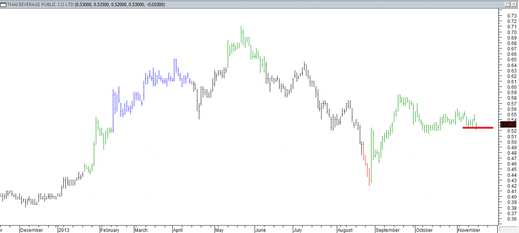 Thai Beverage Public Co Ltd - Entered Short When Red Line was Broken