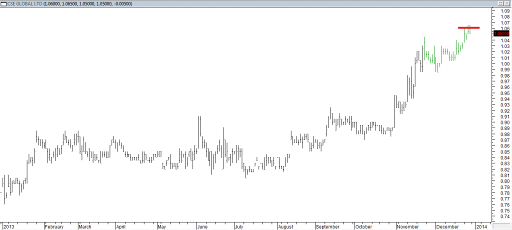 CSE Global Ltd - Entered Long When Red Line was Broken