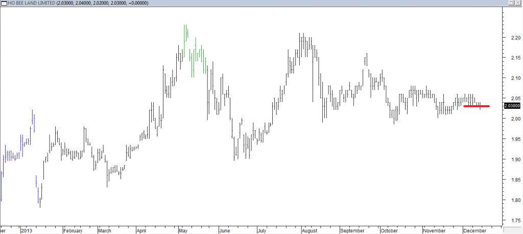 Ho Bee Land Ltd - Entered Short When Red Line was Broken