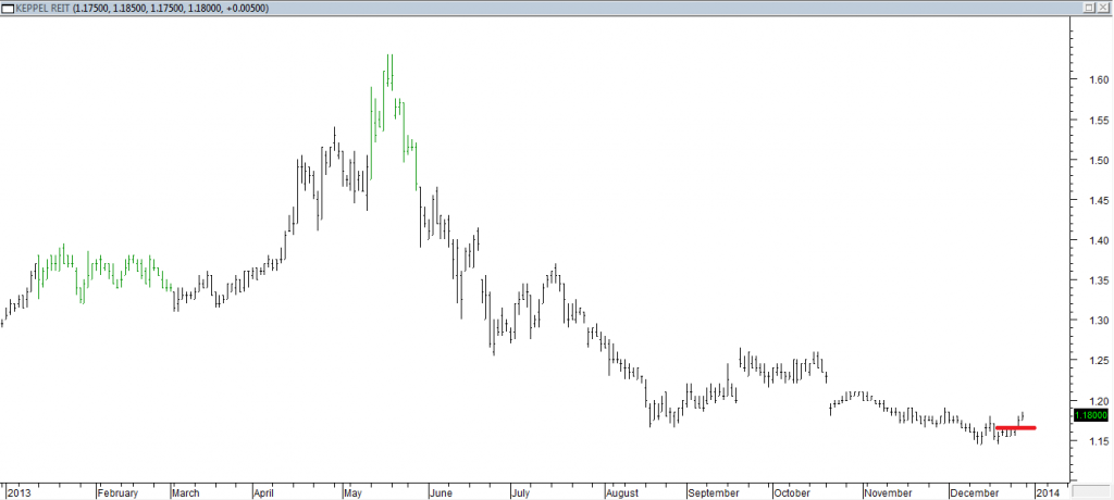 Keppel REIT - Exited Short When Red Line was Broken