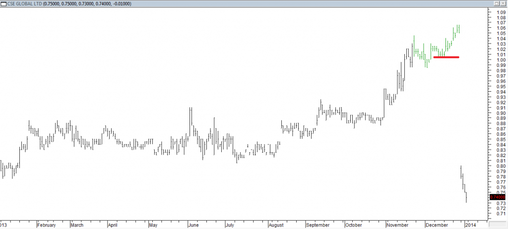 CSE Global Ltd - Exited Long When Red Line was Broken