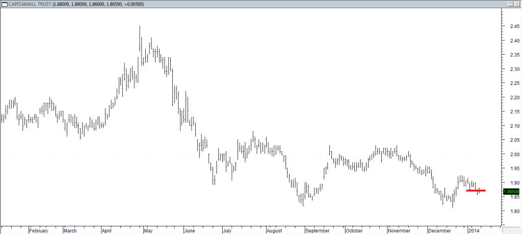 Capitamall Trust - Entered Short When Red Line was Broken