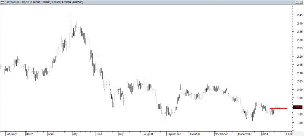 Capitamall Trust - Exited Short When Red Line was Broken