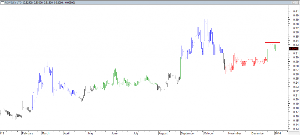 Rowsley Ltd - Entered Long When Red Line was Broken