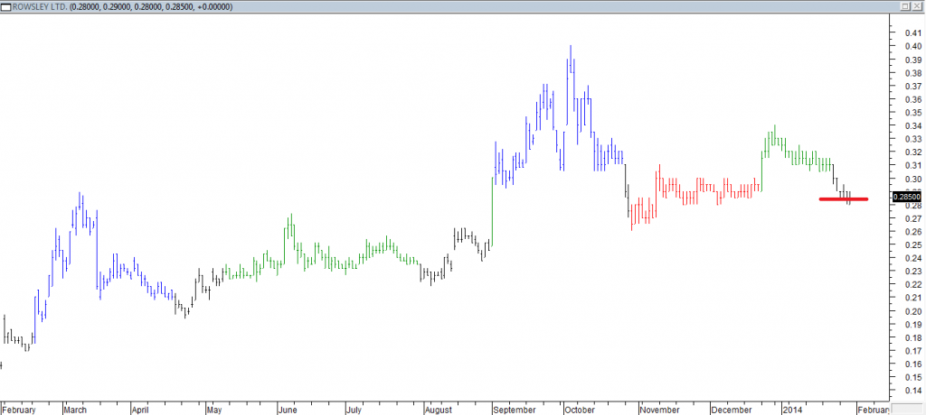 Rowsley Ltd - Exited Long When Red Line was Broken