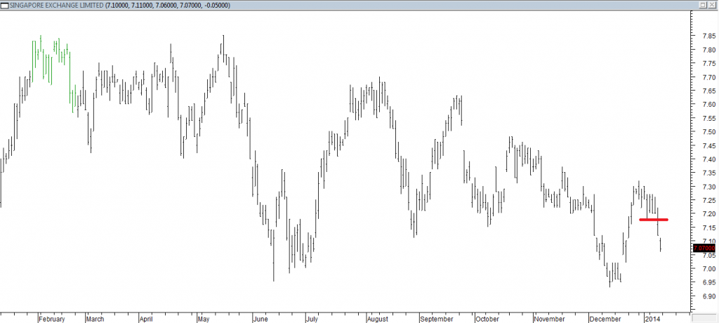 Singapore Exchange Ltd - Entered Short When Red Line was Broken