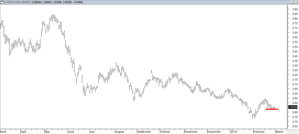 Capitaland Ltd - Short Trade Entered When Red Line was Broken