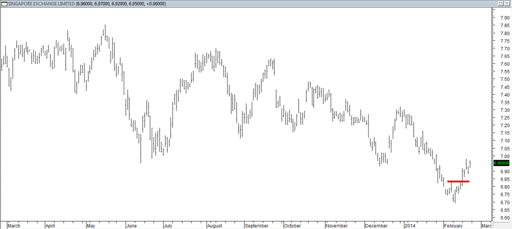 Singapore Exchange Ltd - Exited Short When Red Line was Broken