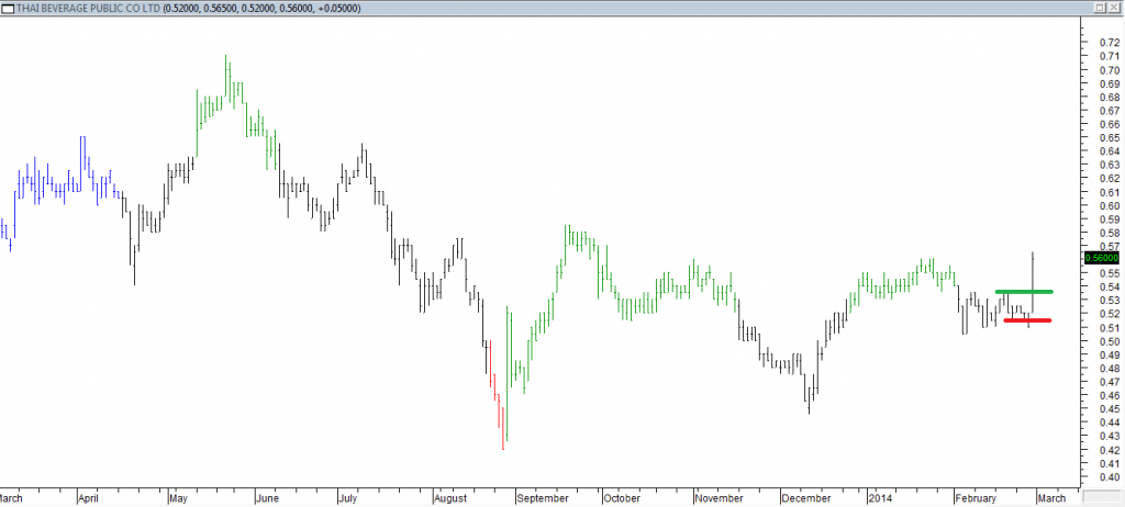 Thai Beverage Public Co Ltd - Short Trade Entered When Red Line was Broken. Exited Trade When Green Line was Broken