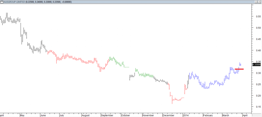 Ausgroup Ltd - Entered Long When Red Line was Broken