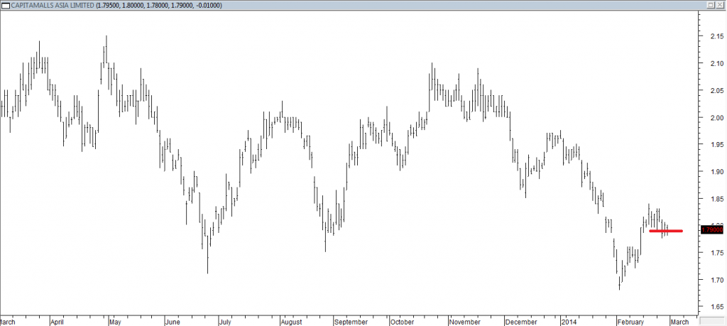 Capitamalls Asia Ltd - Short Trade Entered When Red Line was Broken