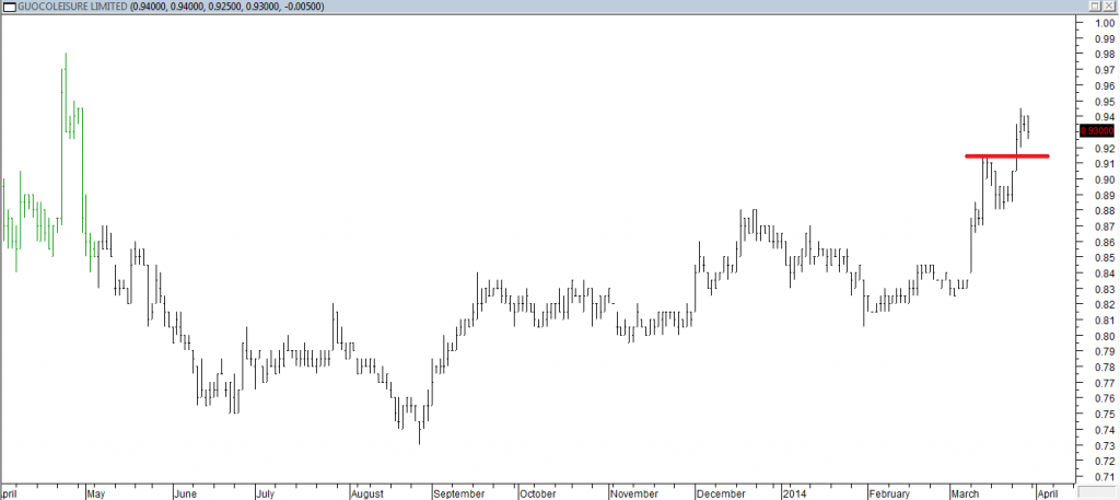 Guocoleisure Ltd - Entered Long When Red Line was Broken