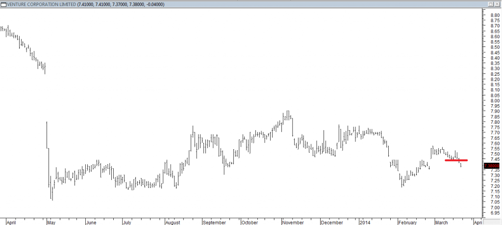 Venture Corp Ltd - Entered Short When Red Line was Broken