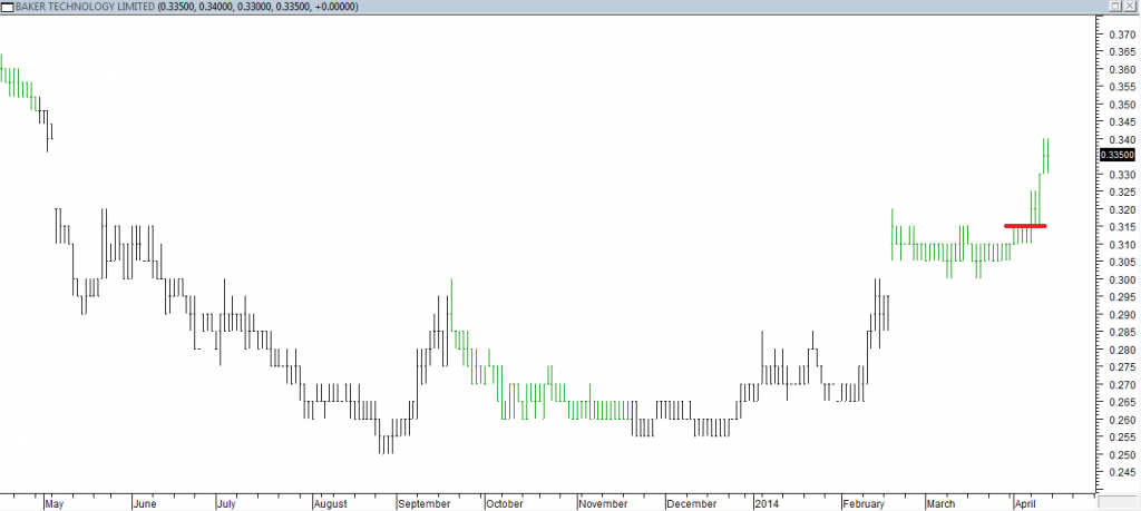 Baker Tech Ltd - Entered Long When Red Line was Broken