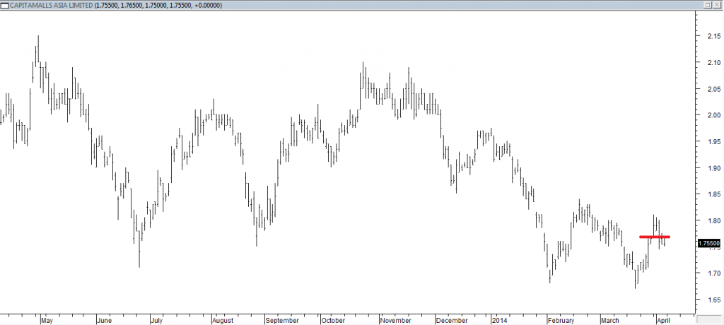 Capitamalls Asia Ltd - Exited Short When Red Line was Broken