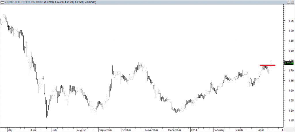 Suntec REIT - Entered Long When Red Line was Broken