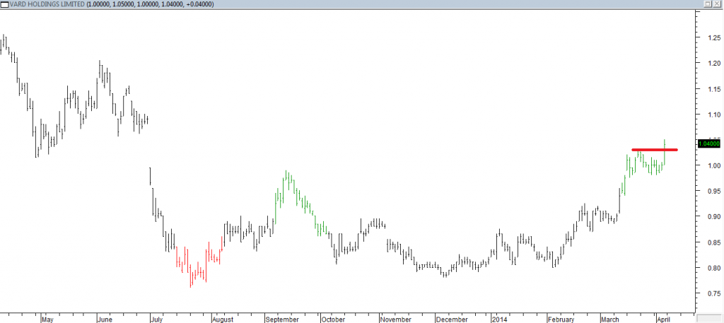 Vard Hldgs Ltd - Entered Long When Red Line was Broken