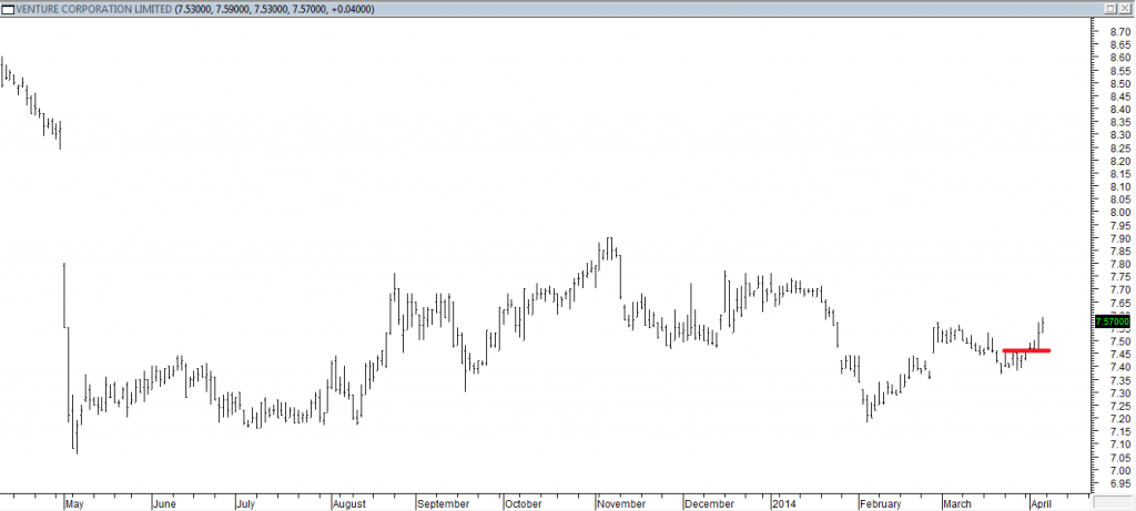 Venture Corp Ltd - Exited Short When Red Line was Broken