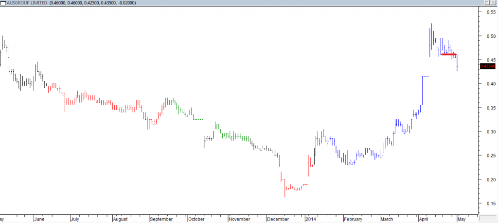 Ausgroup Ltd - Exited Long When Red Line was Broken