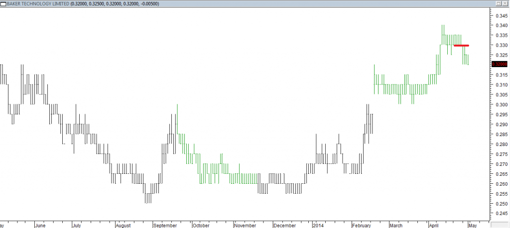 Baker Tech Ltd - Exited Long When Red Line was Broken