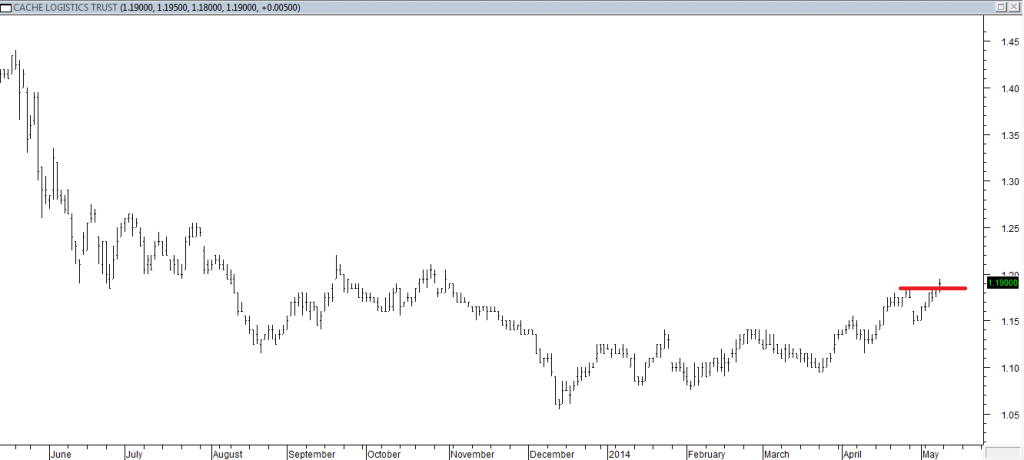 Cache Log Trust - Entered Long When Red Line was Broken