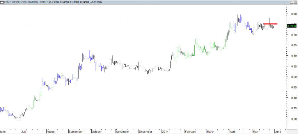 Centurion Corp Ltd - Entered Long When Red Line was Broken