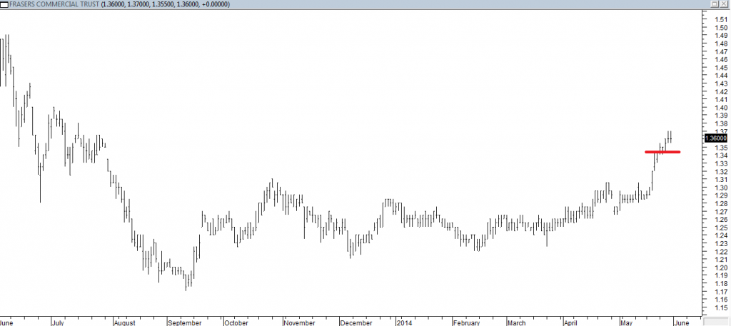 Frasers Commercial Trust - Entered Long WHen Red Line was Broken